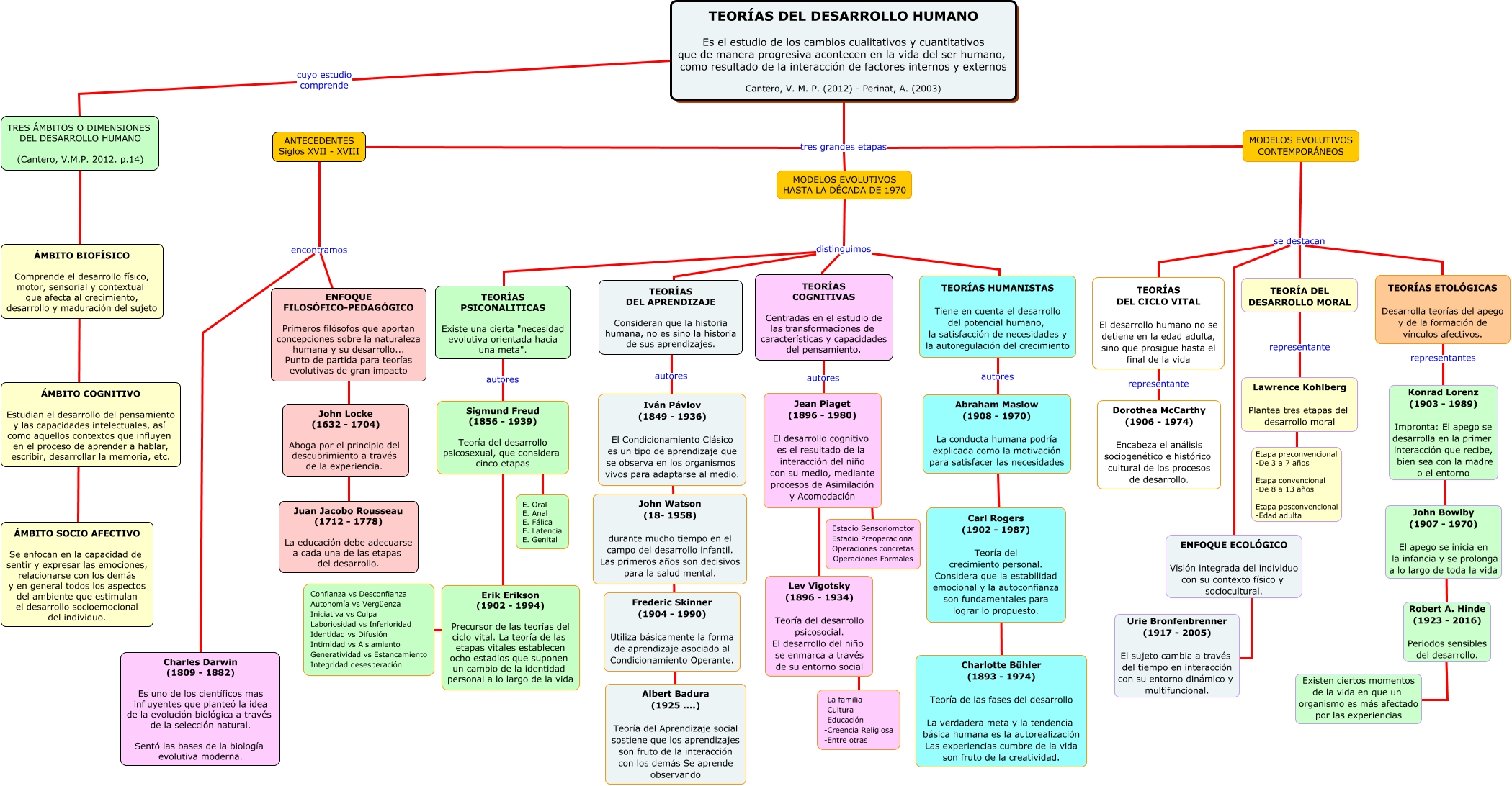 Teorias Basicas Del Desarrollo 0764